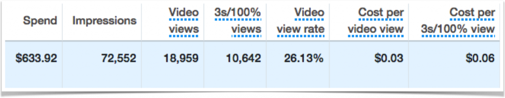 Twitter Video Ads Stats